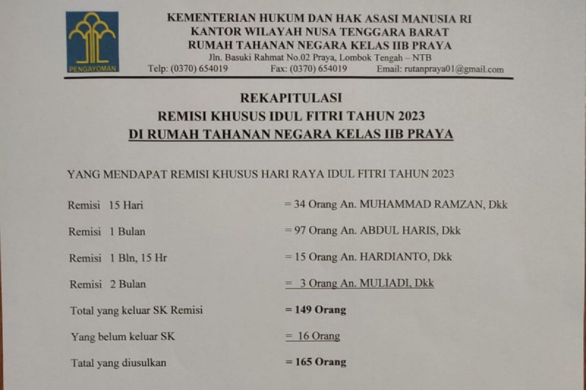 Ratusan WBP Rutan Praya dapatkan remisi Idul Fitri 1444 Hijriah