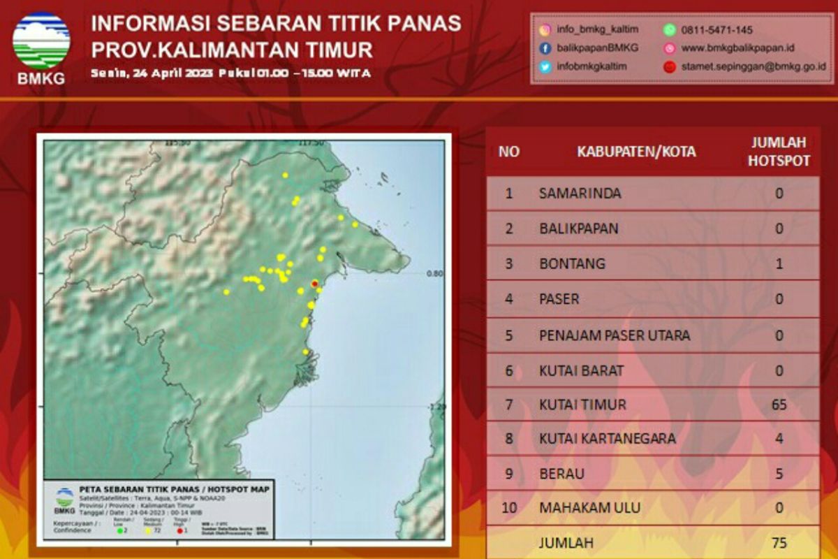 BMKG deteksi ada 75 titik panas di Kaltim