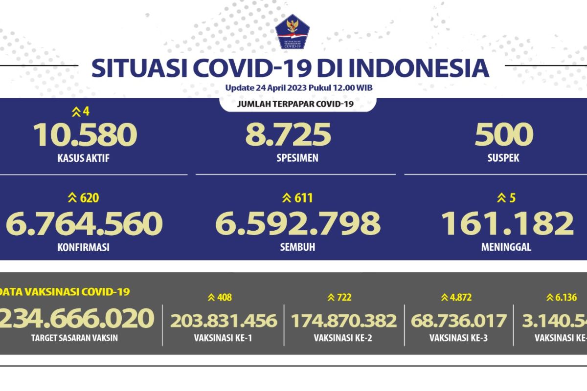 Penerima vaksinasi COVID booster pertama capai 68,73 juta