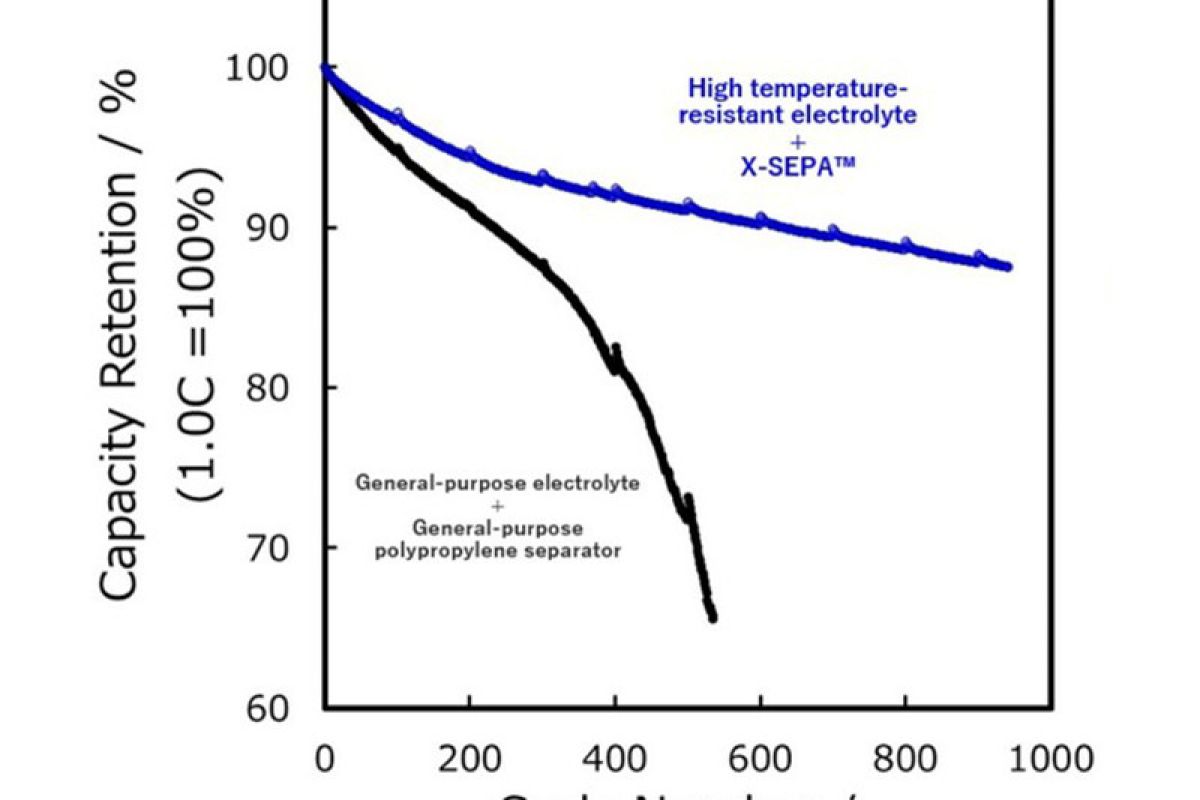 Baterai ion-litium dengan X-SEPA(TM) buatan 3DOM Alliance capai usia pakai yang lebih lama