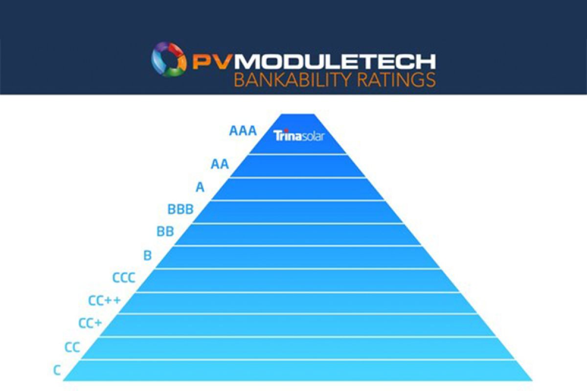 Trina Solar pertahankan peringkat "AAA" dalam "Bankability Ratings" PV ModuleTech pada Triwulan I-2023