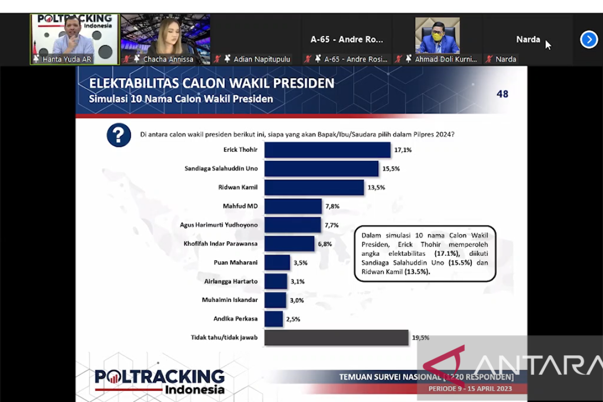 Poltracking: Elektabilitas Erick Thohir tertinggi sebagai cawapres