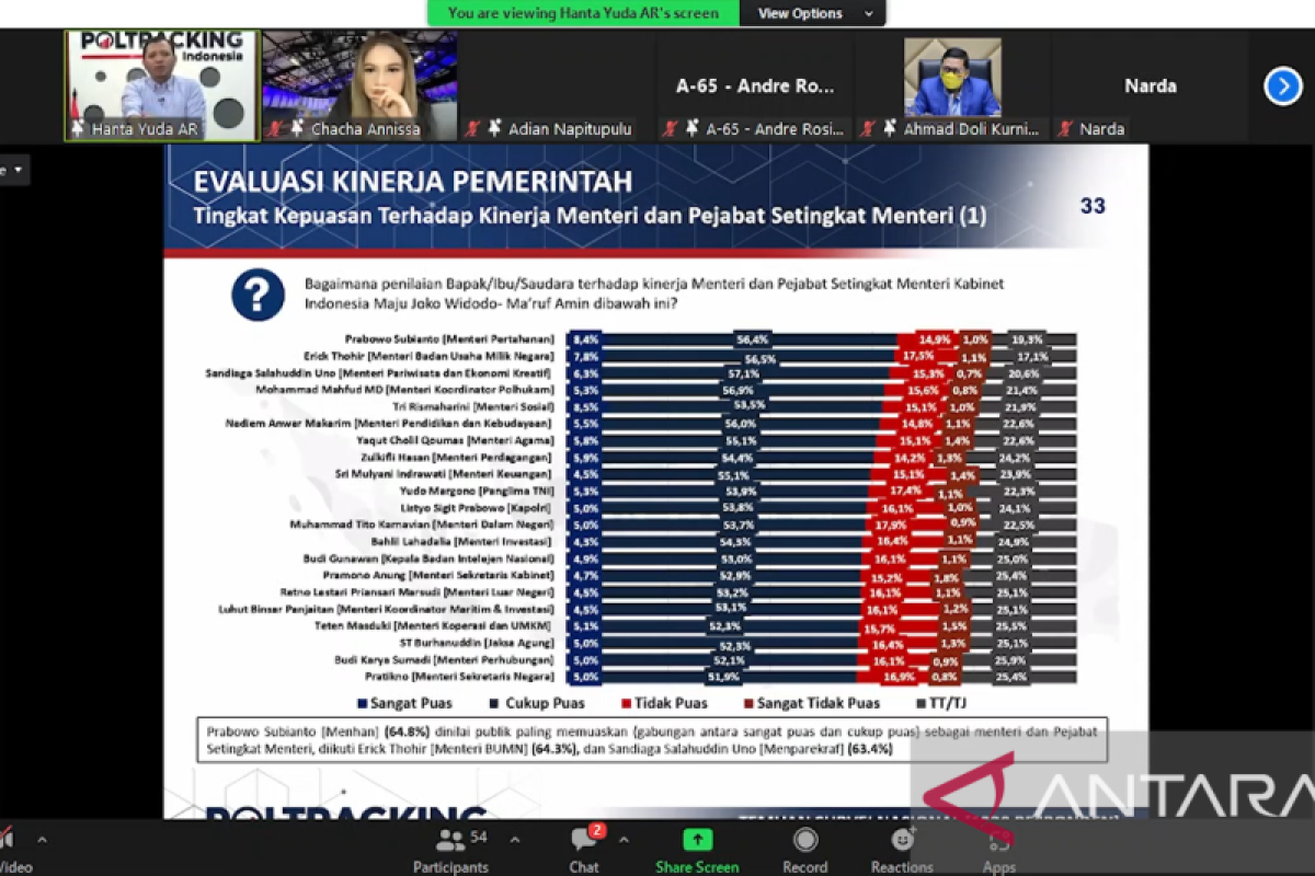 Survei Poltracking: Prabowo sebagai menteri paling diapresiasi publik