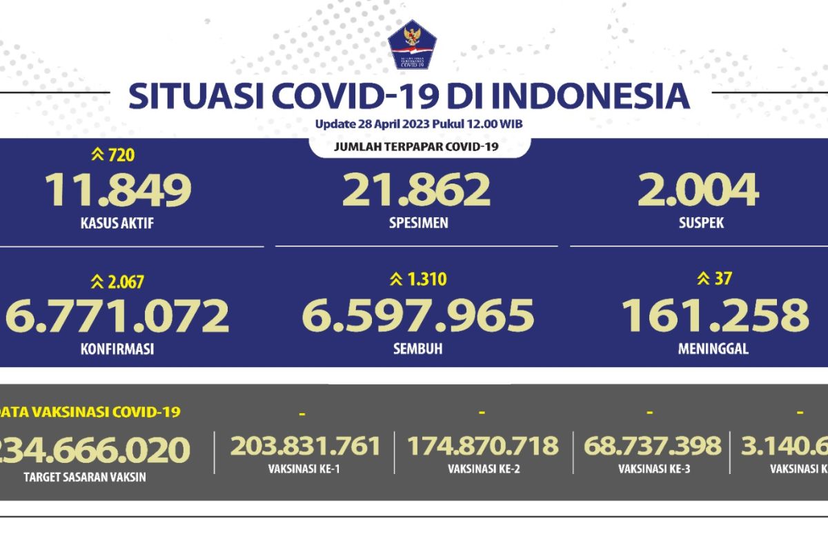 Penerima vaksinasi COVID-19 booster pertama capai 68,73 juta orang