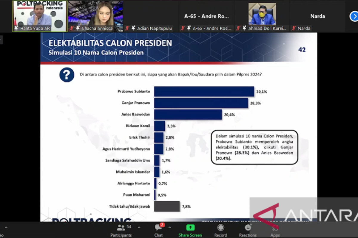 Survei Poltracking sebut Prabowo Subianto pimpin elektabilitas capres 2024