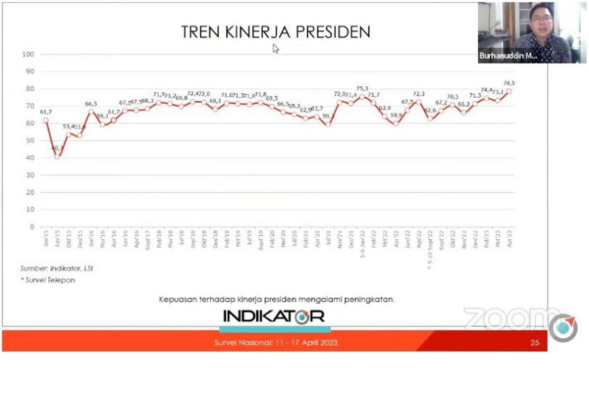 Survei: Kepuasan publik pada Presiden Jokowi capai 78,5 persen