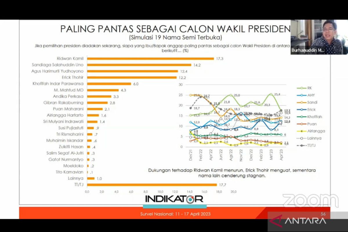 Kemarin, survei Indikator Politik hingga ajakan Mardiono usung Ganjar