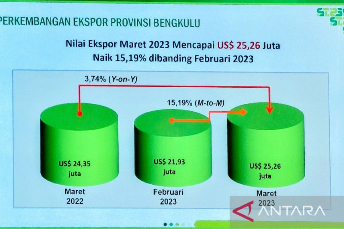 Nilai ekspor Bengkulu naik 15,19 persen