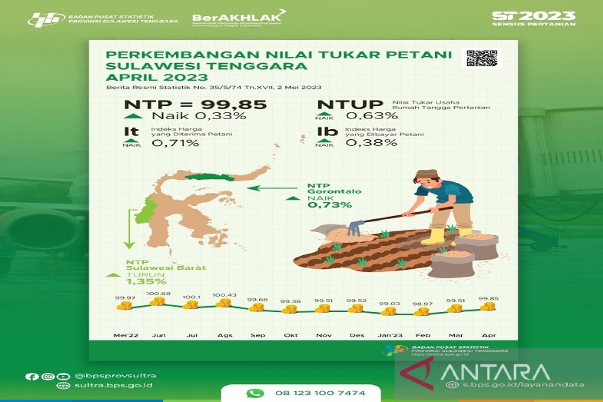 NTP Sultra pada April 2023 terendah di wilayah Sulawesi
