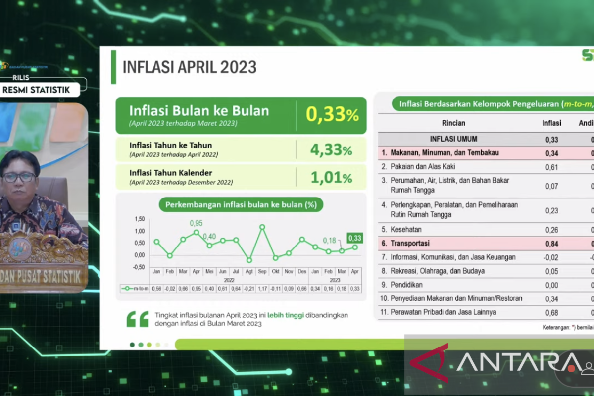 Ekonom: Turunnya inflasi April 2023 bukti keberhasilan pemerintah