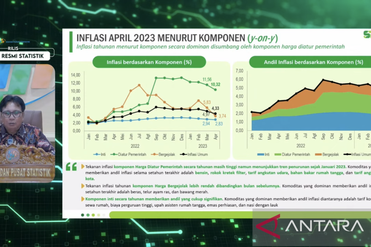 Inflasi Indonesia punya potensi turun ke 3 persen pada akhir 2023