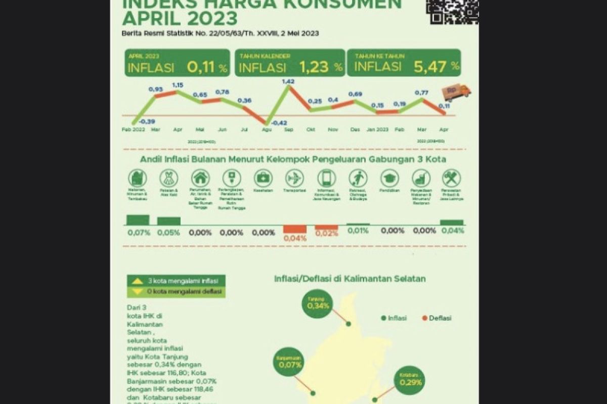 Bps Sebut Indeks Harga Konsumen Di Kalsel Meningkat Antara News