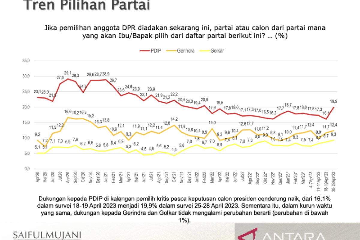 SMRC: Pencalonan Ganjar tingkatkan elektabilitas PDI Perjuangan