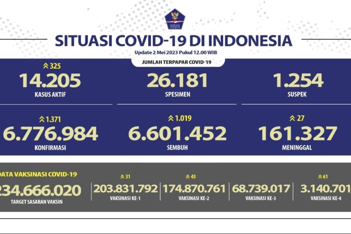 3,14 juta warga Indonesia telah divaksinasi booster kedua
