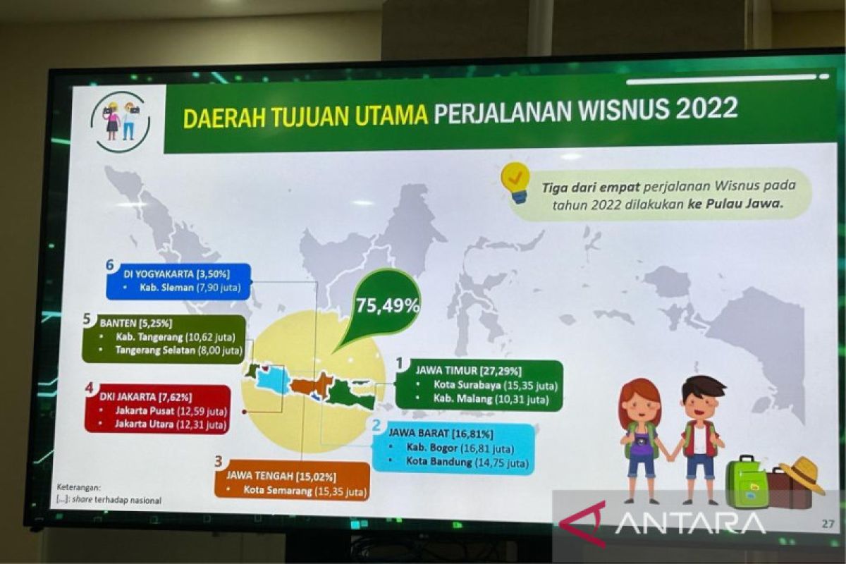 BPS: Perjalanan wisatawan Nusantara pada 2022 tumbuh 19,82 persen
