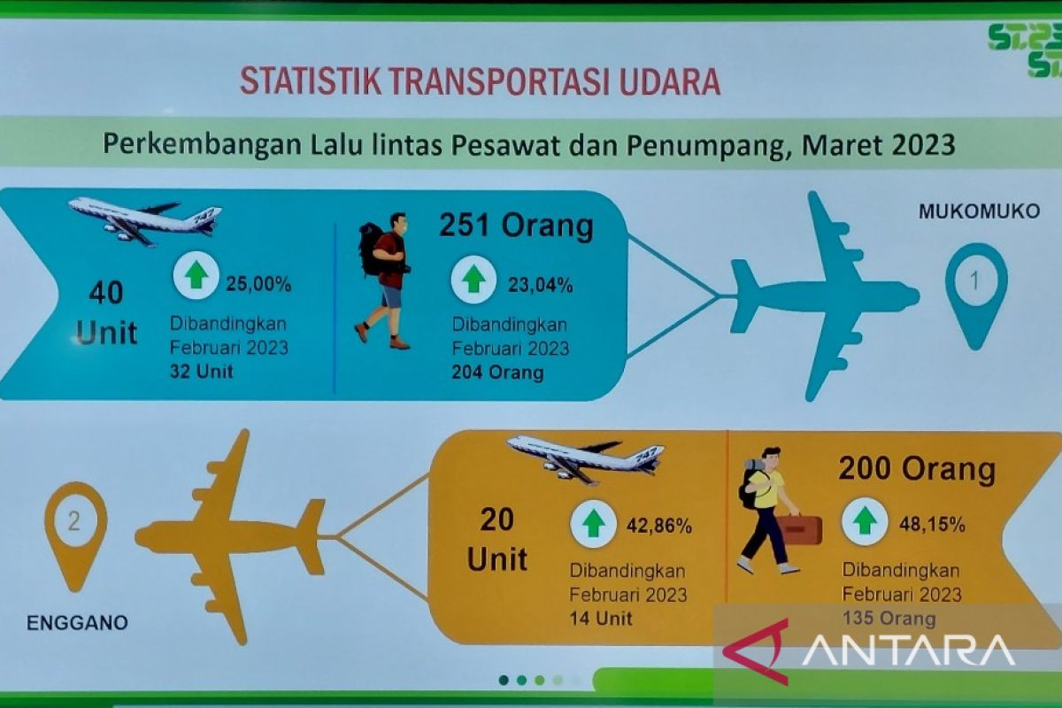 Penerbangan pulau terluar Bengkulu naik 42 persen