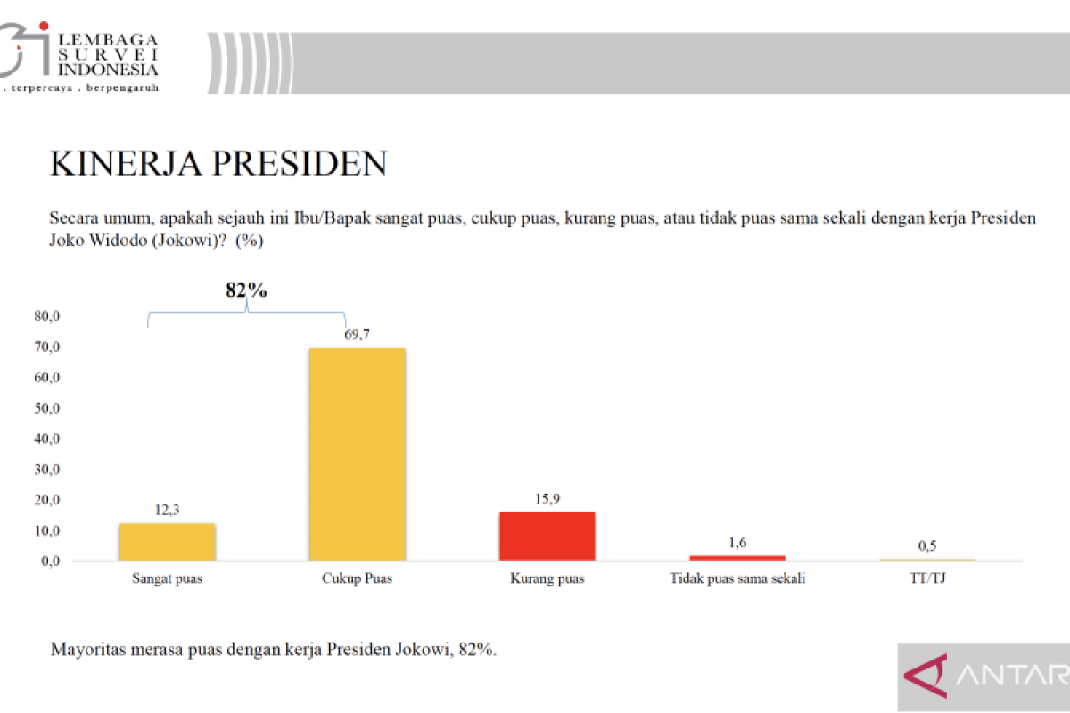 LSI: Kepuasan publik pada kinerja Jokowi capai 82 persen