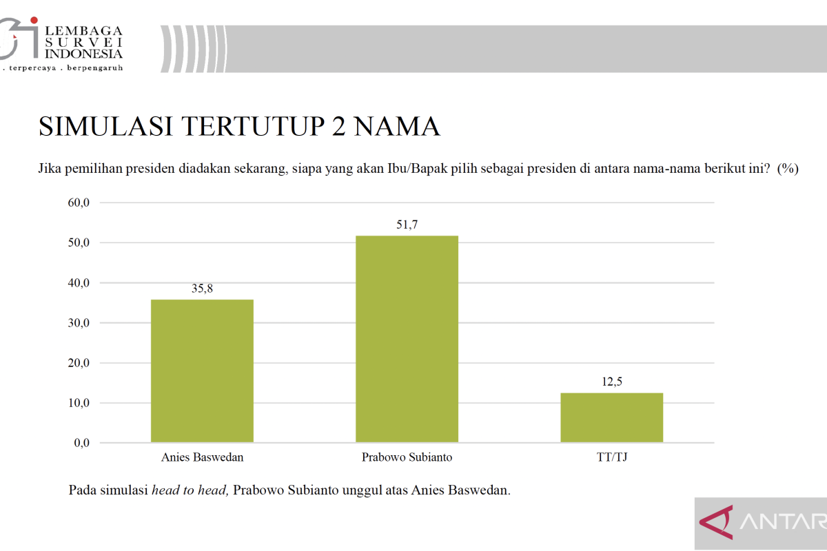 LSI: Prabowo unggul dalam berbagai simulasi 2 putaran pilpres