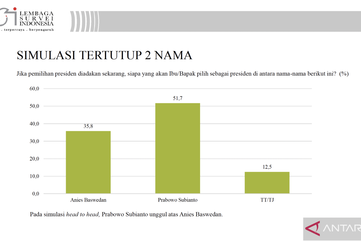 LSI: Prabowo Unggul Dalam Berbagai Simulasi 2 Putaran Pilpres - ANTARA News