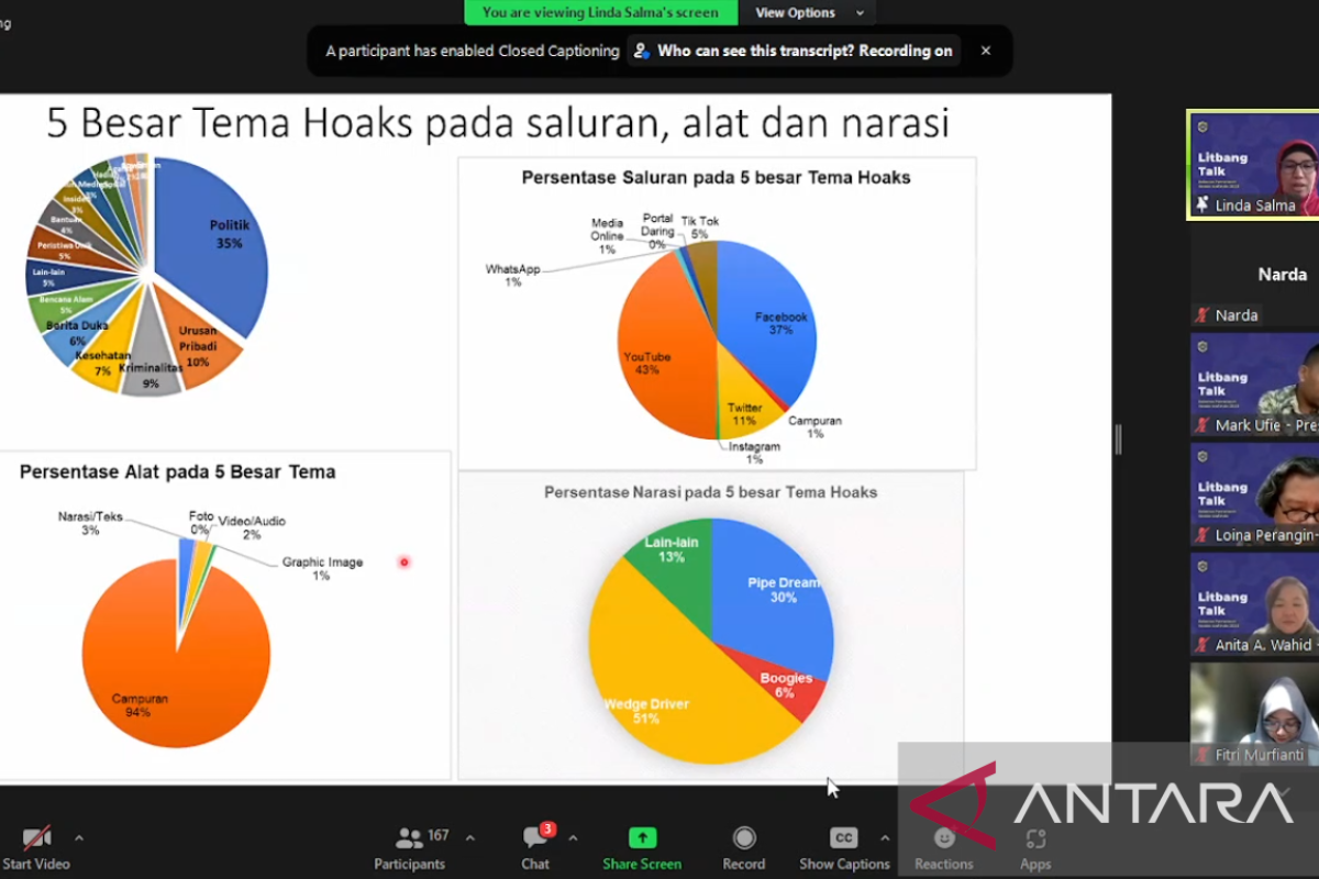 Selama kuartal I-2023 ada tercatat 664 hoaks