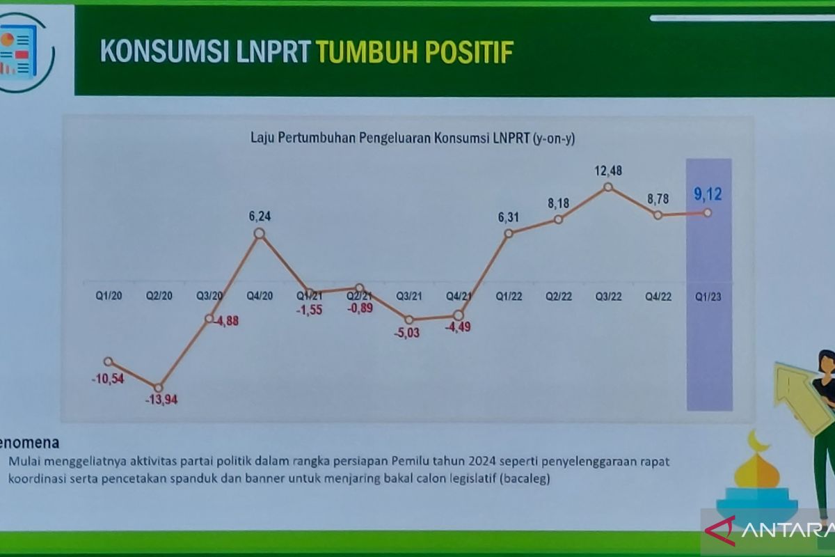 BPS: Geliat pemilu berdampak positif pada pertumbuhan PDRB Bengkulu