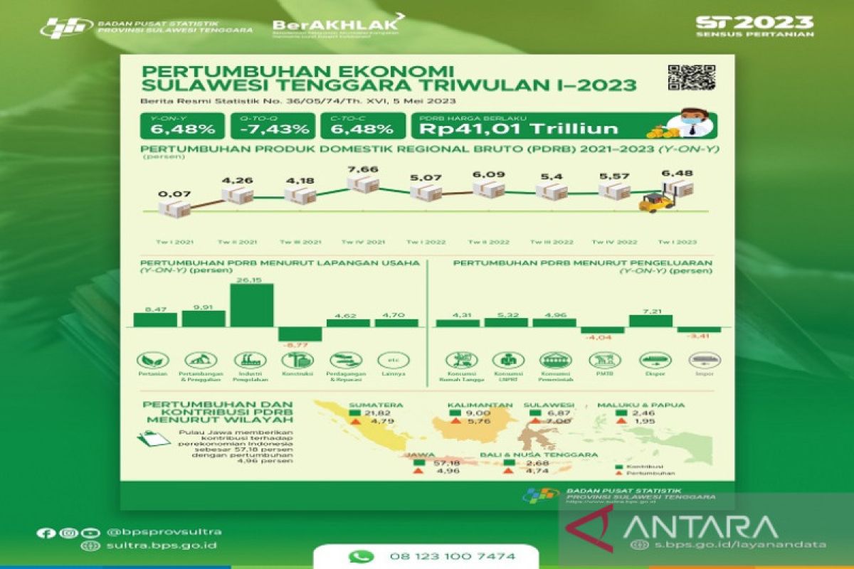 Ekonomi Sulawesi Tenggara triwulan I tahun 2023 tumbuh 6,48 persen