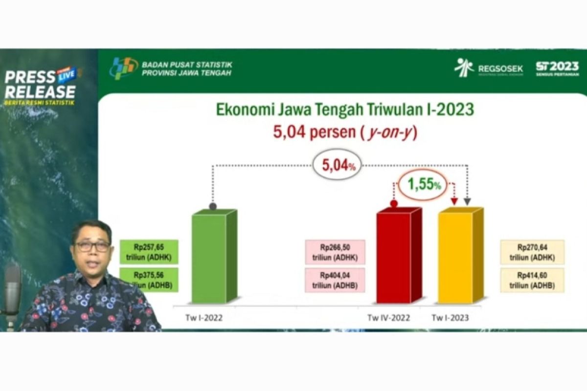 BPS catat ekonomi Jateng triwulan I 2023 tumbuh 5,04 persen