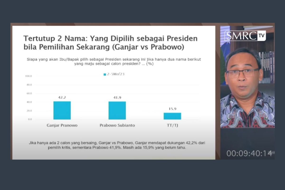 Survei SMRC: Ganjar Pranowo ungguli Prabowo pada pemilih kritis