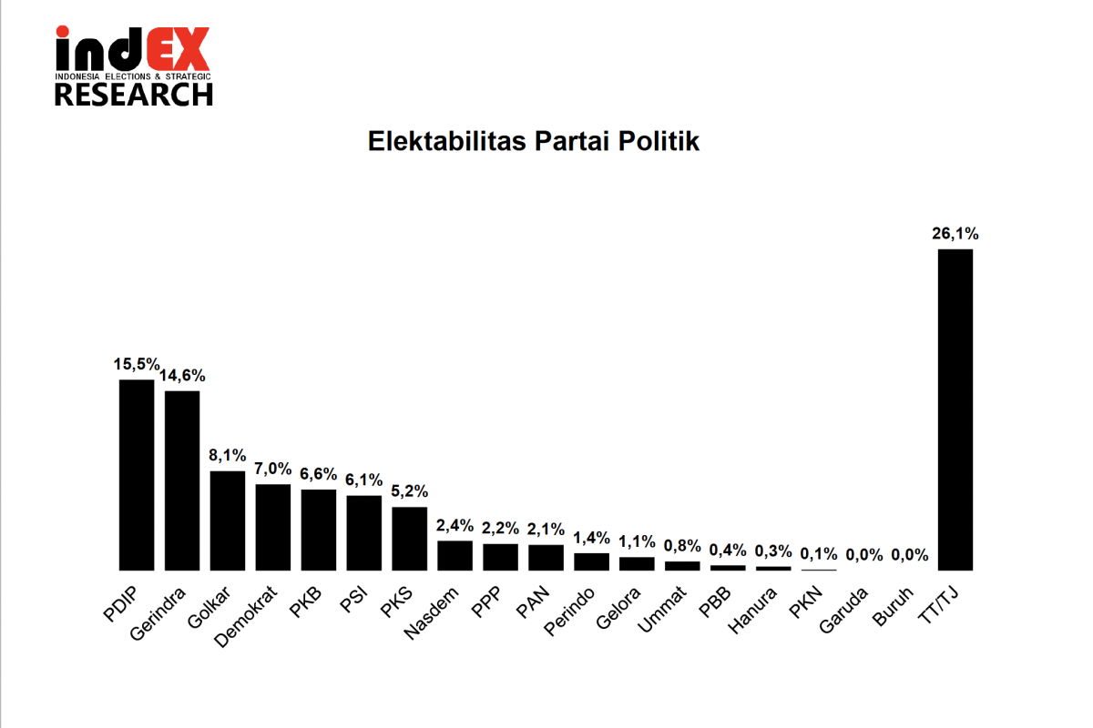 indEX: Elektabilitas Gerindra capai 14,6 persen, PDIP stagnan