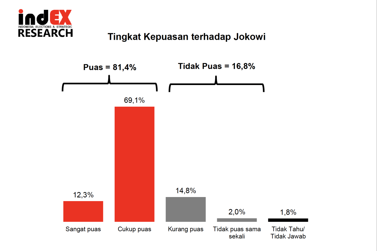 Survei indEX: Kepuasan publik pada kinerja Jokowi capai 81,4 persen