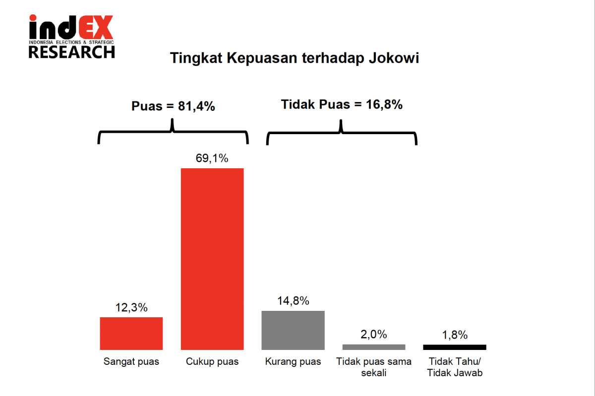 Survei IndEX: Kepuasan Publik Pada Kinerja Jokowi Capai 81,4 Persen ...