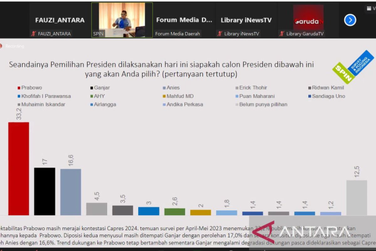 Prabowo ungguli Ganjar dan Anies di survei SPIN