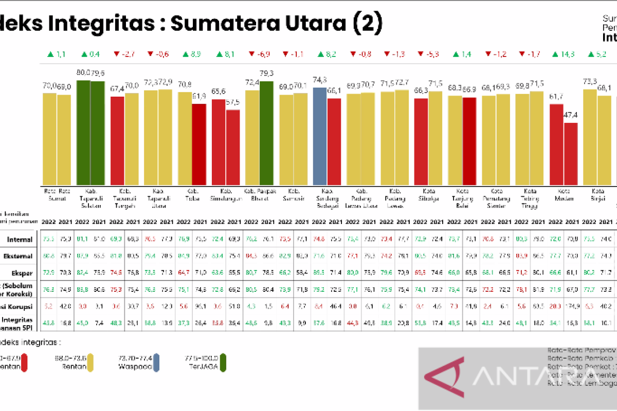 SPI 2022, KPK: Tapsel nilai integritas tertinggi pencegahan korupsi di Sumut