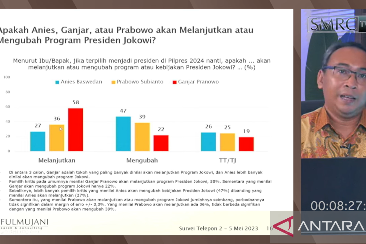 SMRC: 58 persen responden nilai Ganjar akan lanjutkan program Jokowi