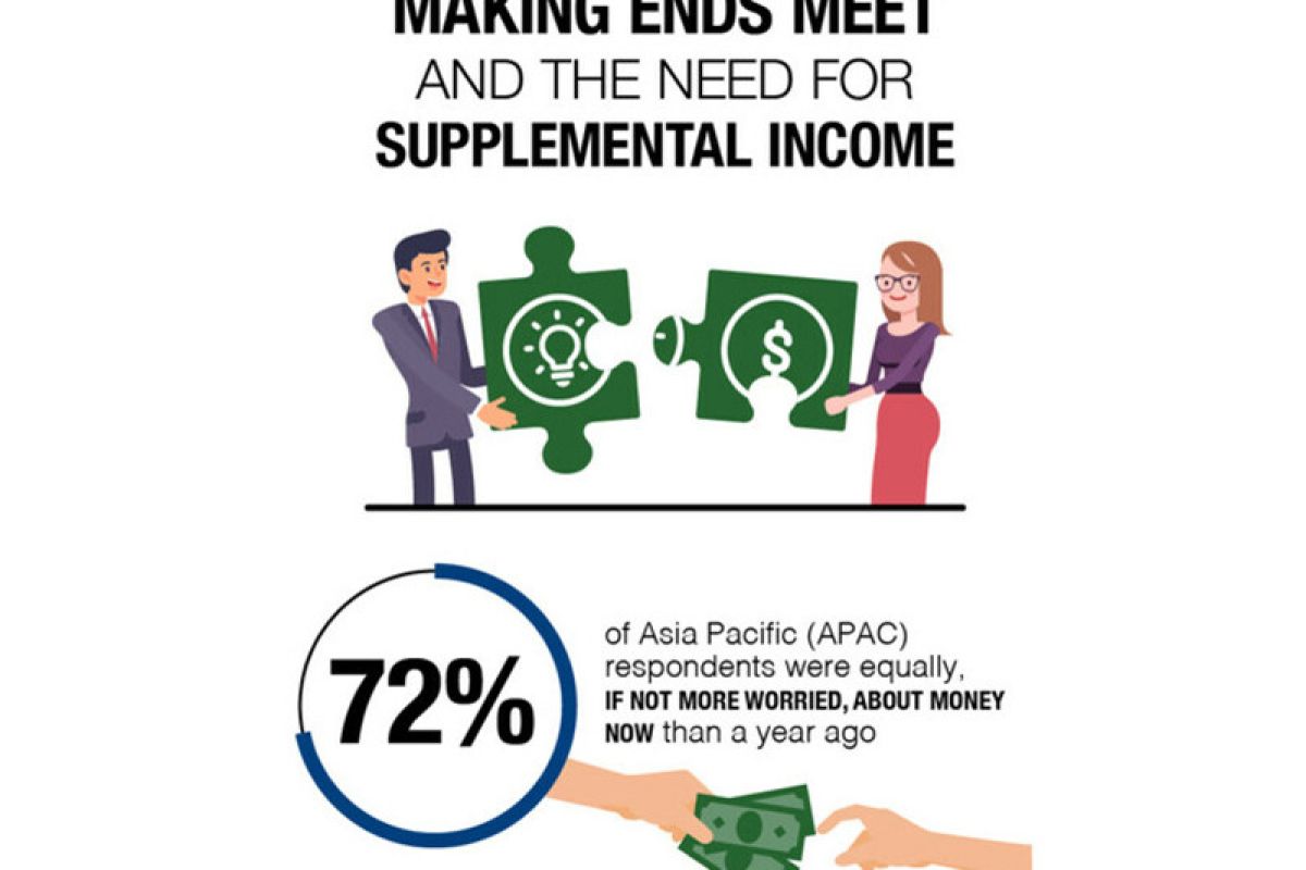 Tiga dari Lima Orang Memiliki Pekerjaan Sampingan demi Memenuhi Kebutuhan Sehari-hari--Survei Herbalife Asia Pasifik