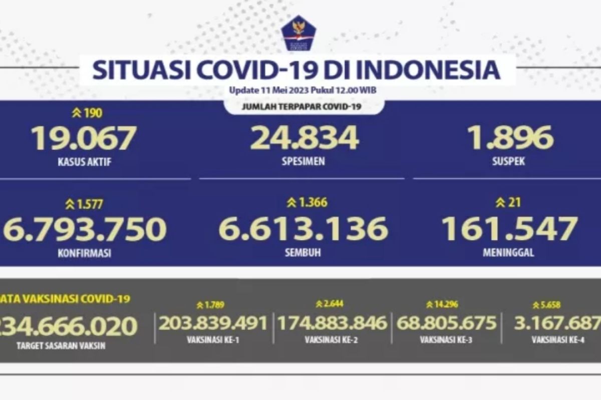 Penerima vaksinasi COVID-19 booster pertama capai 68,80 juta