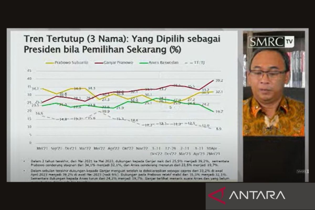 SMRC: Elektabilitas Ganjar lampaui Prabowo