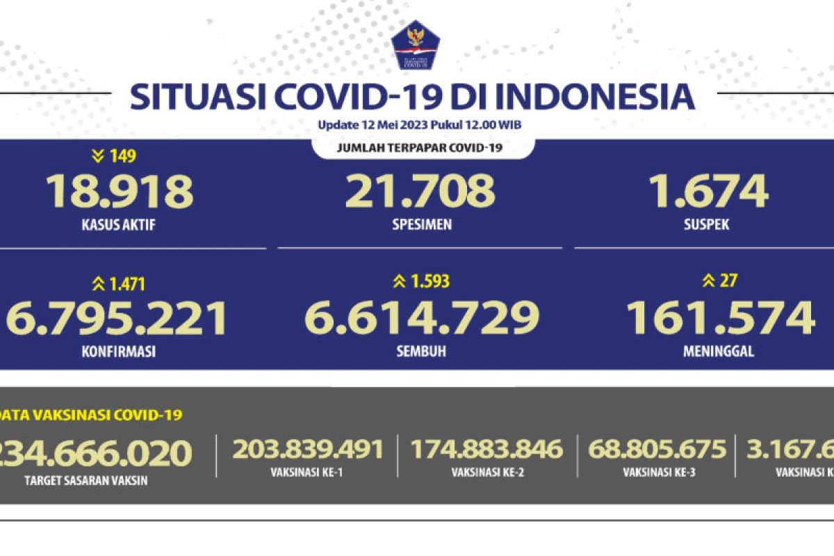 Penerima vaksinasi COVID-19 booster pertama di Indonesia capai 68,80 juta