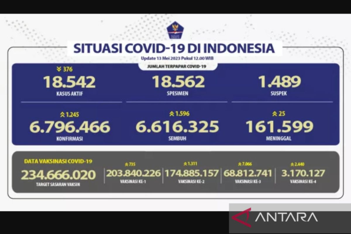 Penerima vaksinasi COVID-19 booster kedua capai 3,17 juta