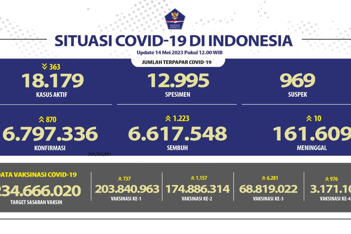 3,17 juta penduduk Indonesia telah divaksinasi penguat kedua