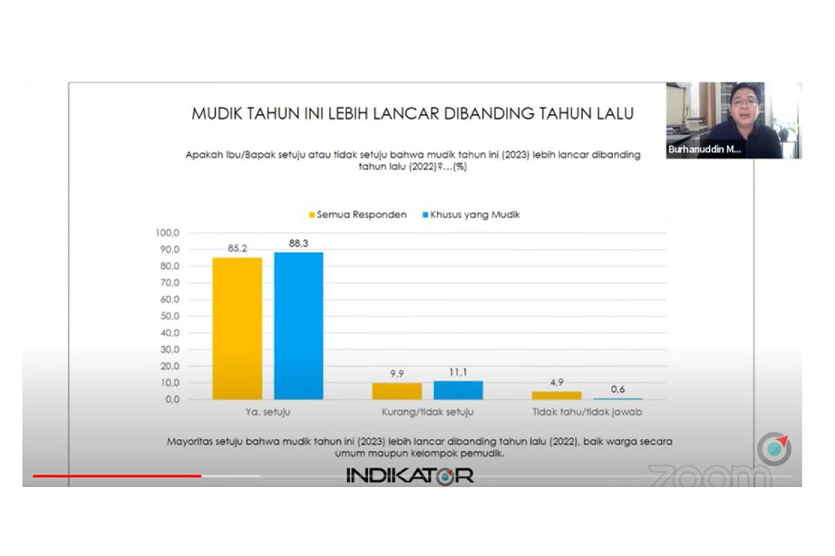 Survei Indikator Publik Puas Kinerja Polri Pada Mudik 2023 Antara News 