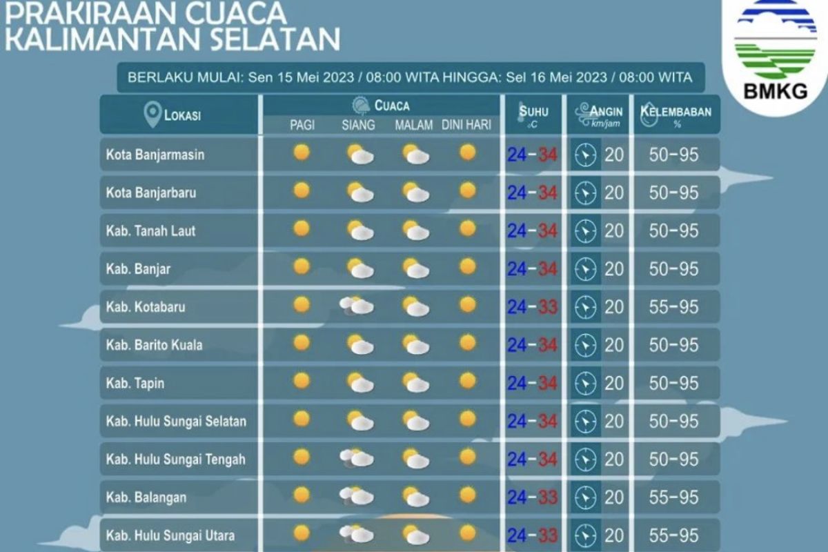 BMKG prediksi tidak ada hujan di wilayah Kalsel hari ini