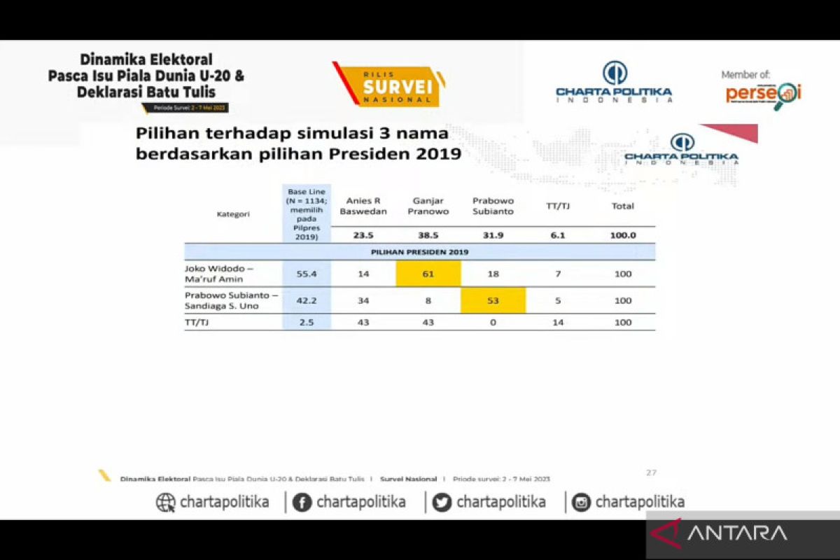 Survei: Pemilih tidak puas kinerja Jokowi cenderung mendukung Prabowo