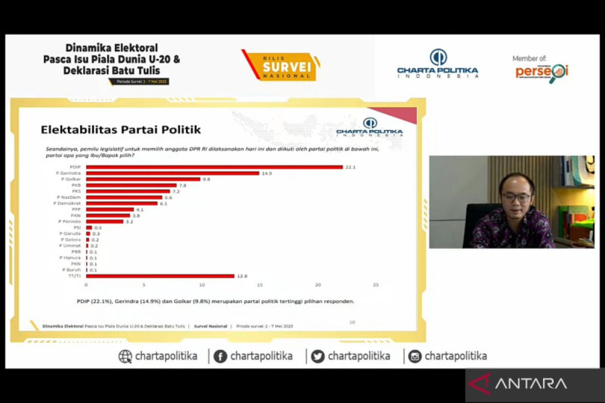 Charta Politika sebut elektabilitas nomor satu masih dikuasai PDIP