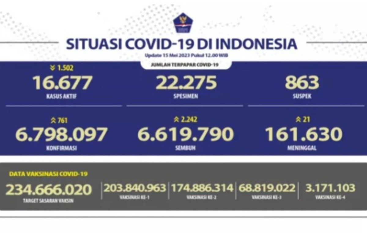 Satgas jelaskan penerima vaksin dosis penguat pertama capai 68,8 juta