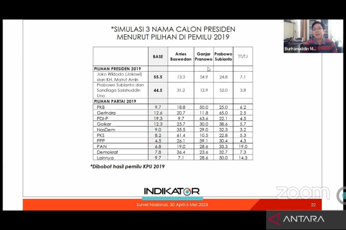 Survei: Mayoritas pemilih Jokowi-Ma'ruf pilih Ganjar di Pilpres 2024