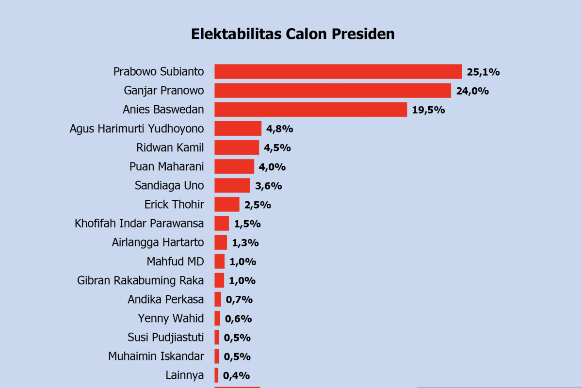 Survei Polmatrix Indonesia: Elektabilitas Prabowo capai 25,1 persen