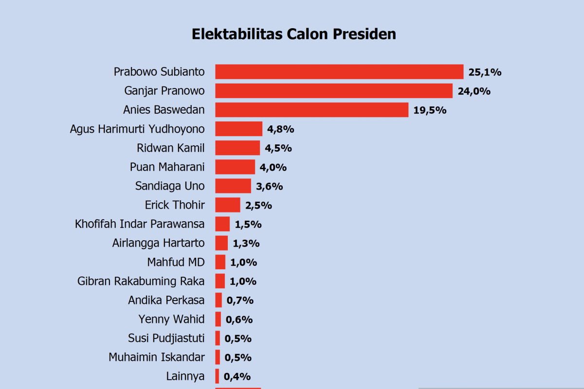 Survei Polmatrix Indonesia: Elektabilitas Prabowo Capai 25,1 Persen ...