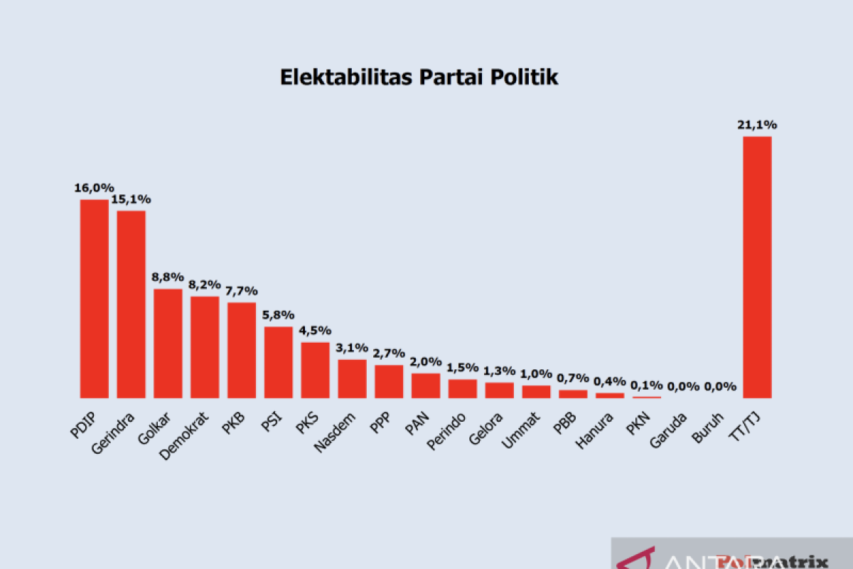 Survei Polmatrix tunjukkan elektabilitas Gerindra dekati PDIP