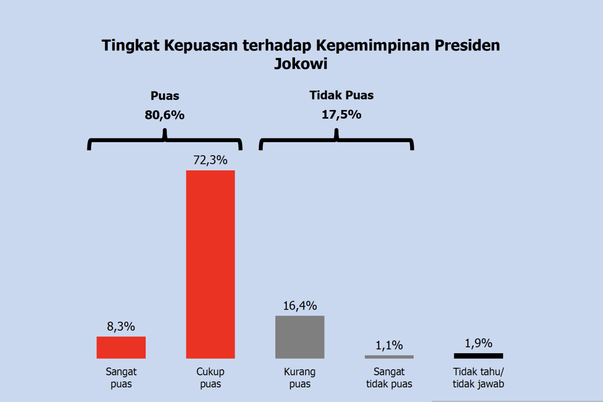Survei Polmatrix tunjukkan kepuasan terhadap Jokowi tembus 80,6 Persen